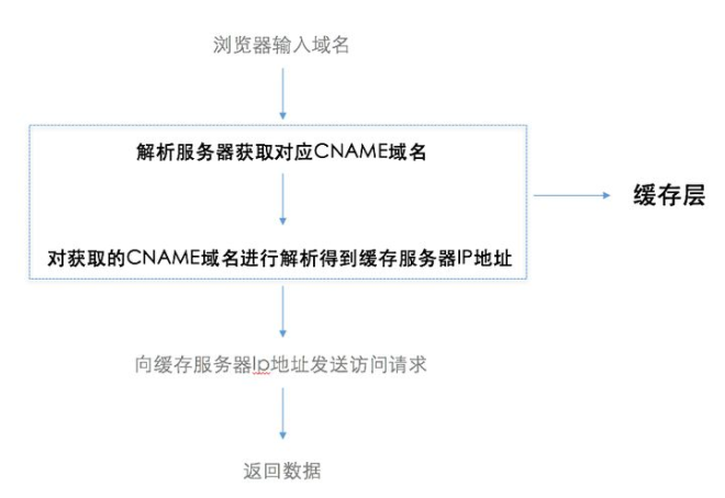 CDN 网站访问流程