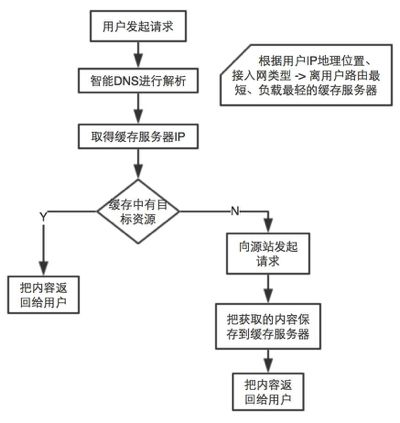 CDN 工作流程