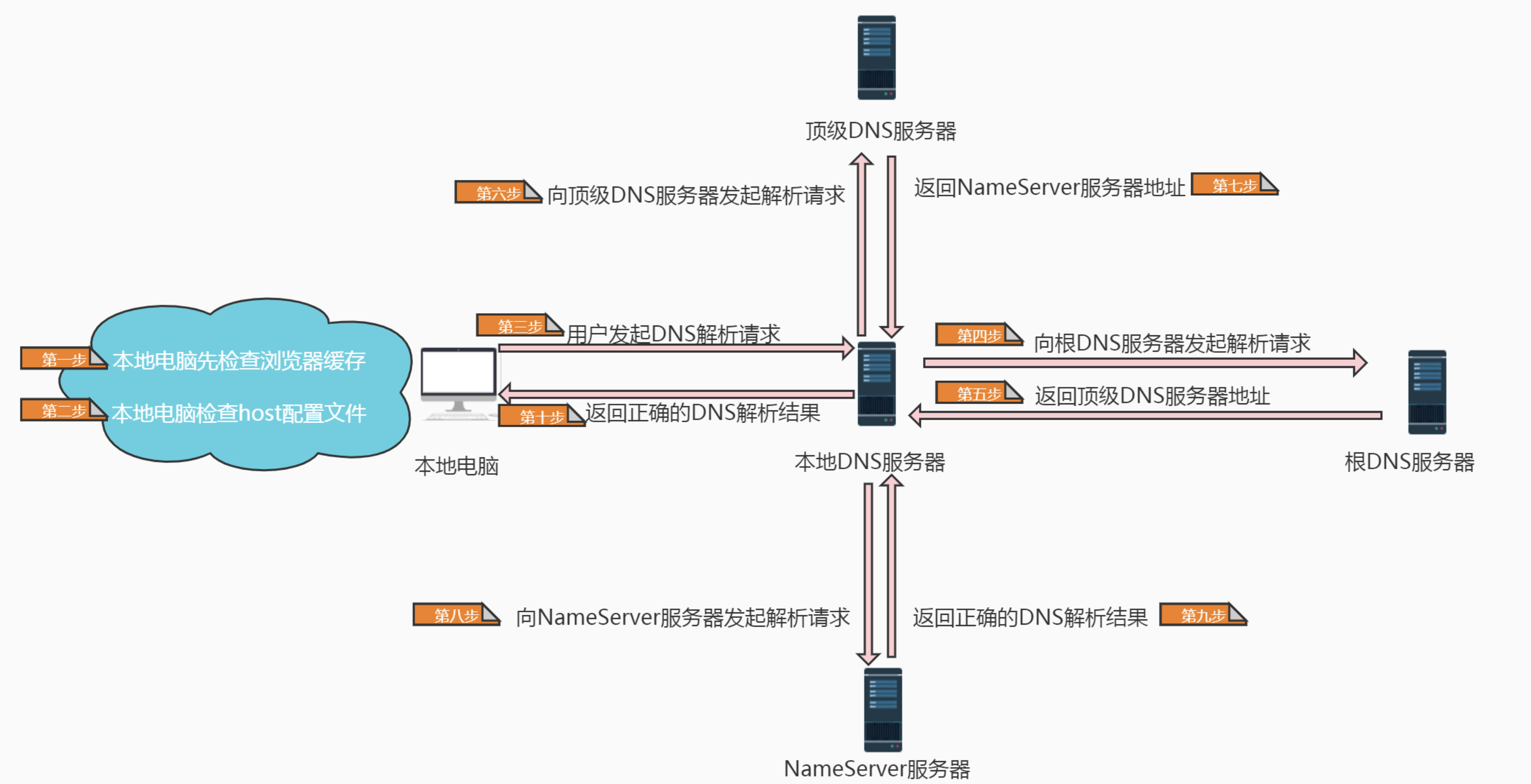 DNS 域名解析