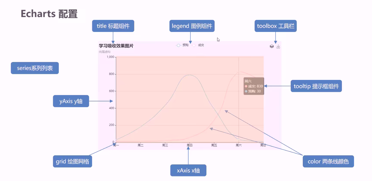 Echarts 配置