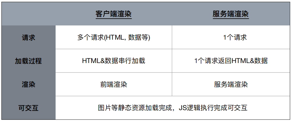 SSR 和 CSR 的区别