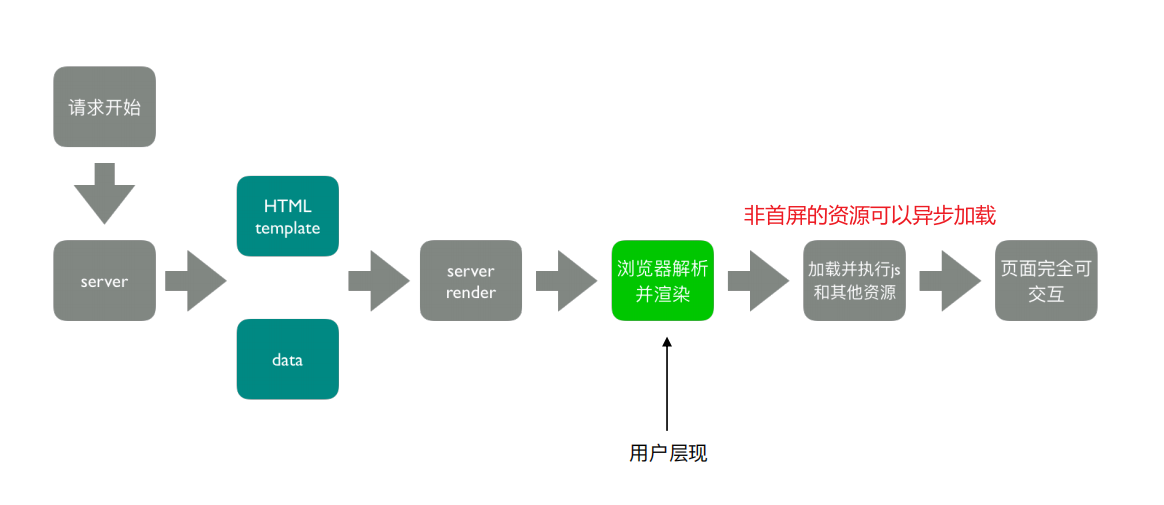 SSR 中浏览器和服务器交互流程