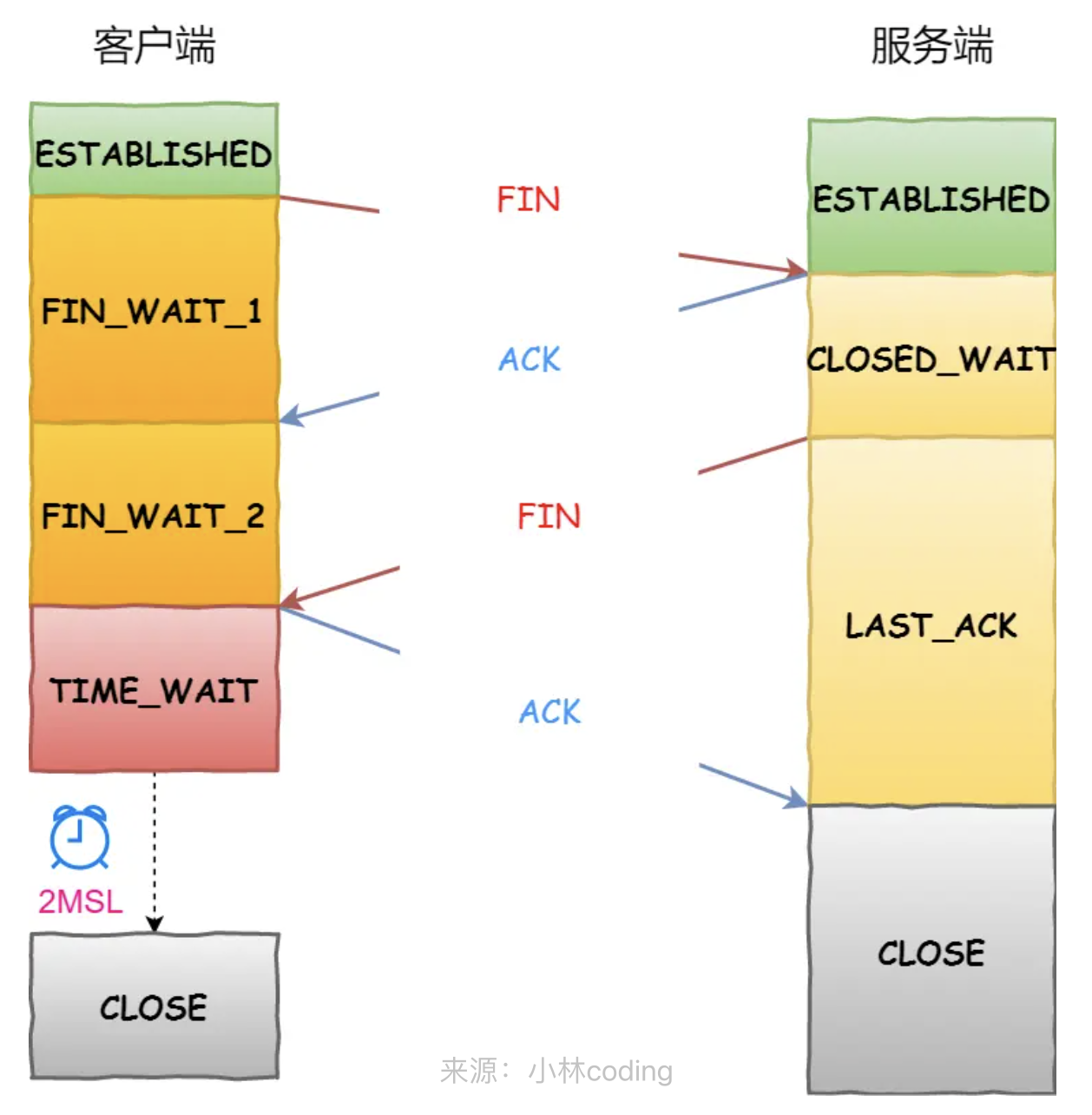 四次挥手主要流程