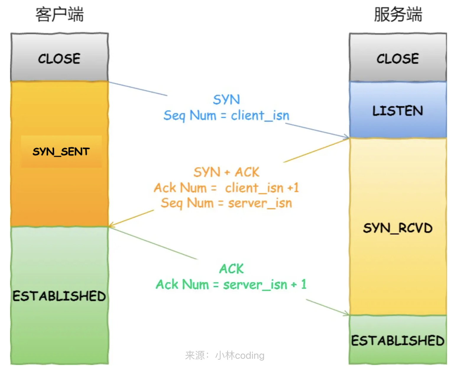 TCP三次握手