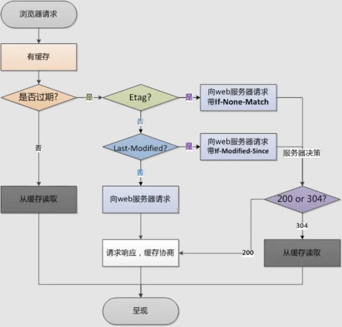 浏览器缓存流程