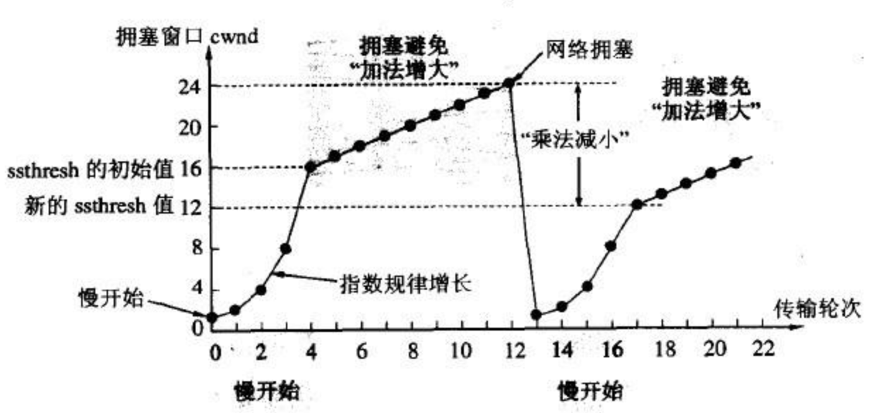 拥塞避免算法