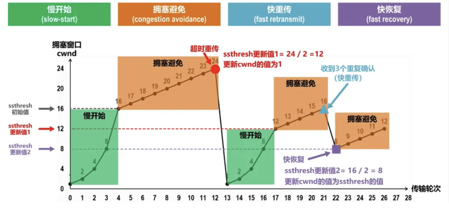 拥塞控制算法