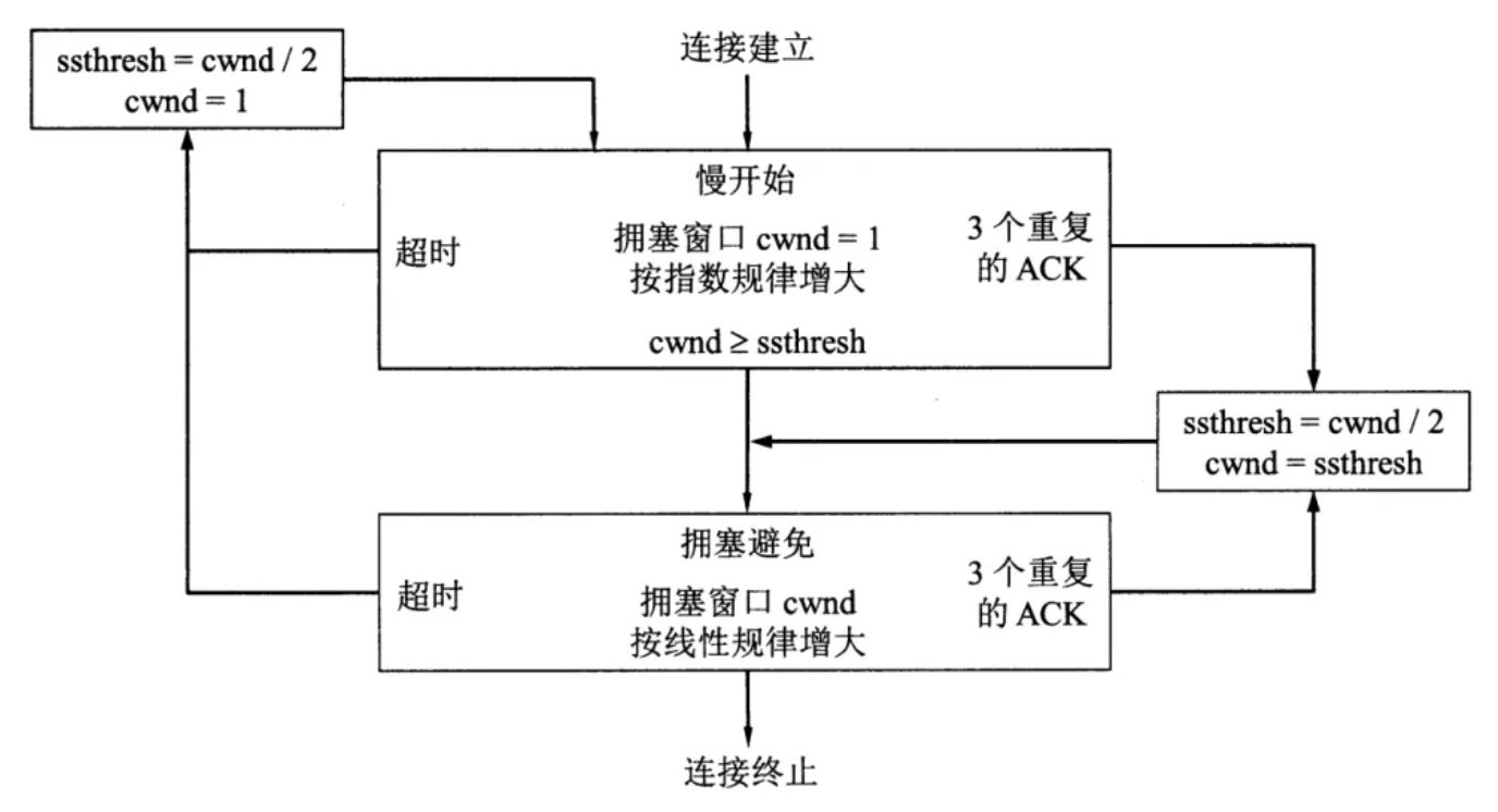 拥塞控制算法流程图