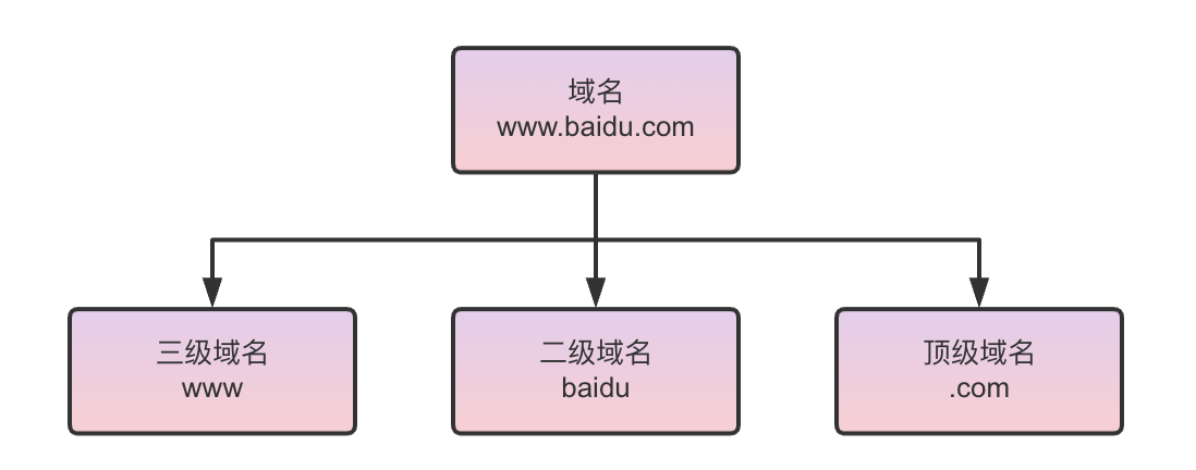 域名的结构