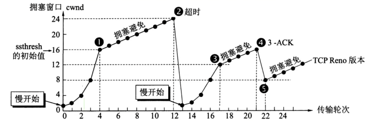 快恢复算法