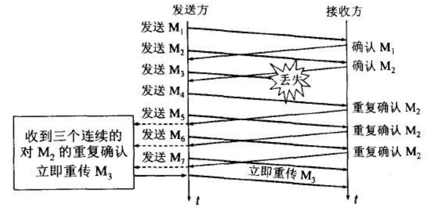 快重传算法