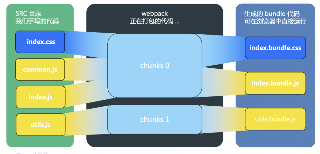 module、chunk和bundle的区别