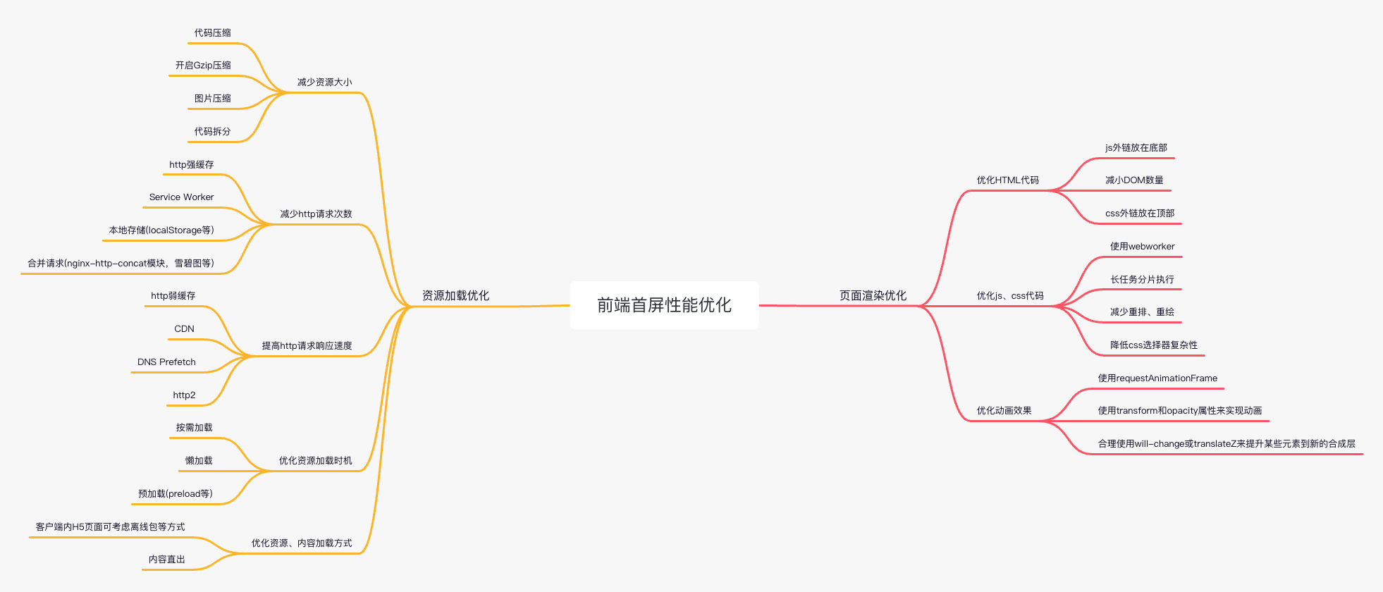 前端首屏性能优化