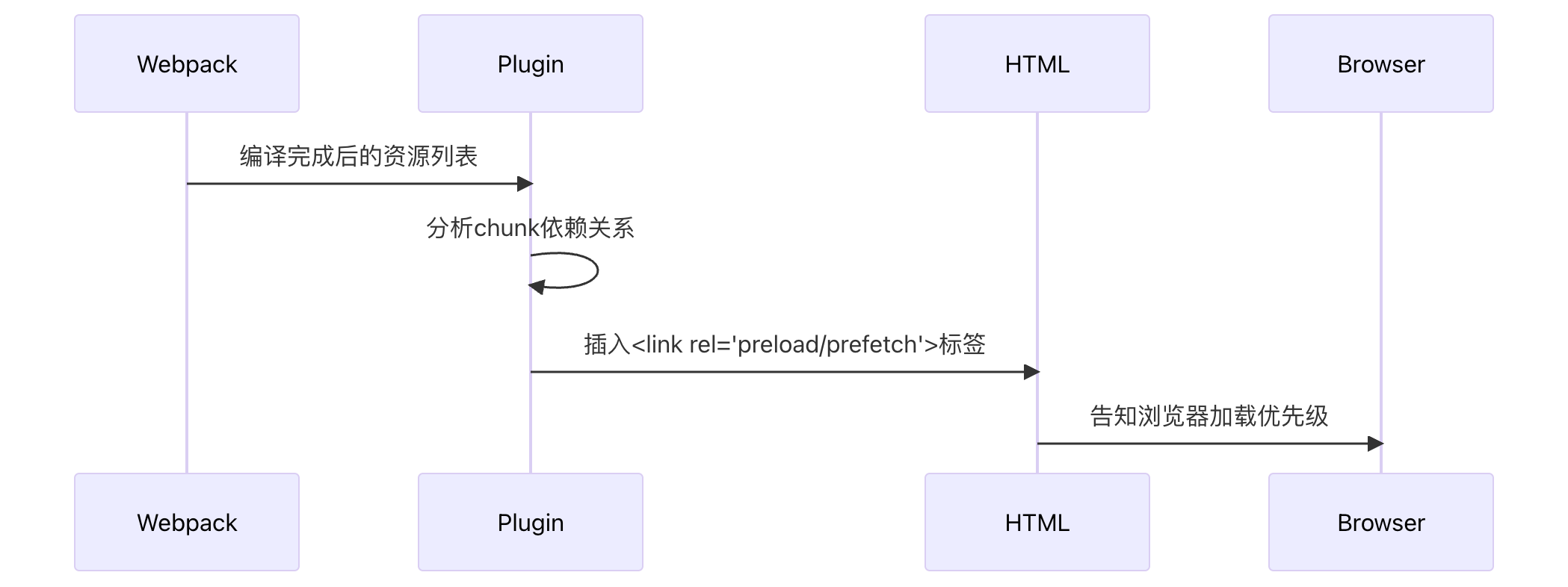 preload-webpack-plugin