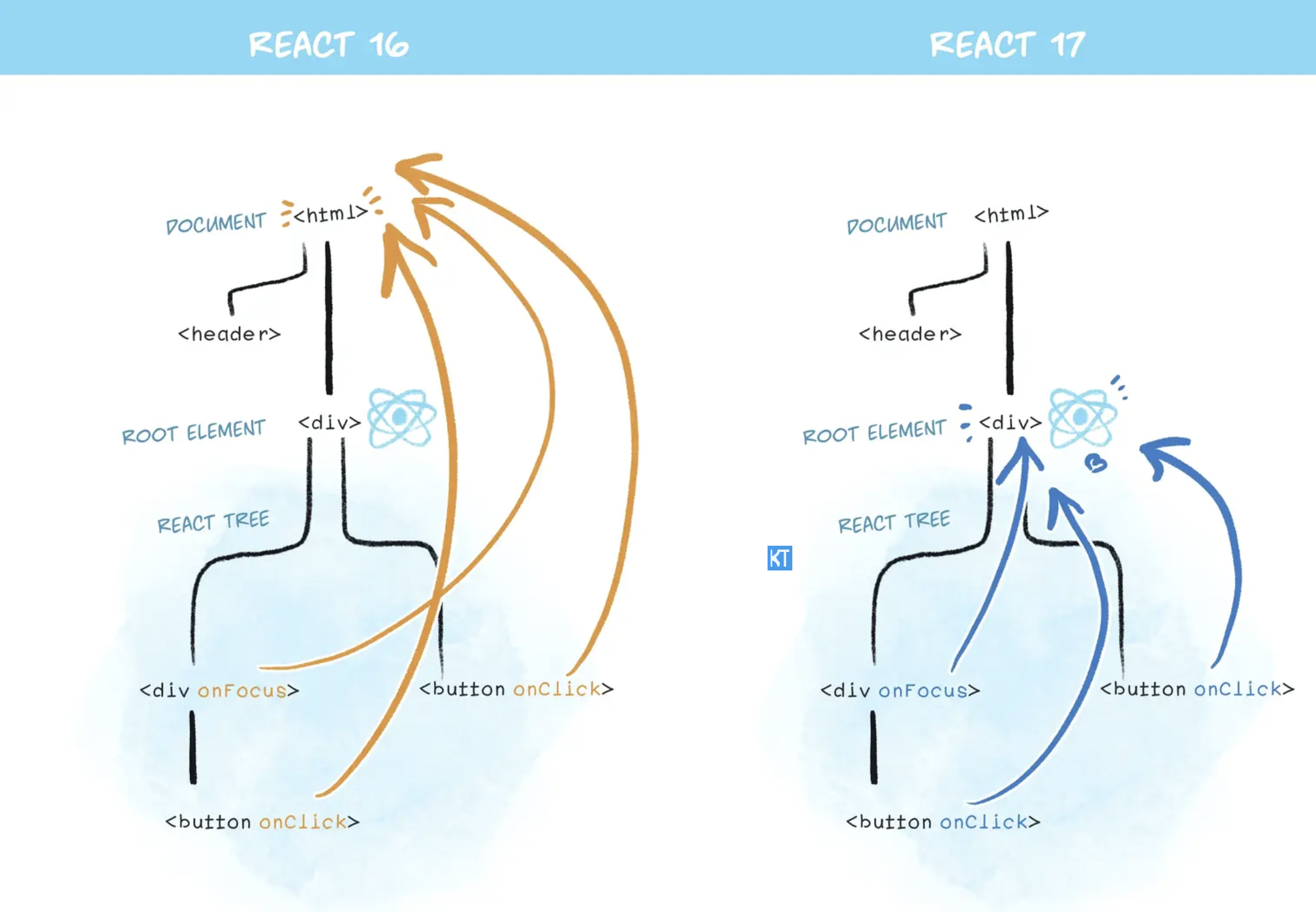 React事件委托根元素