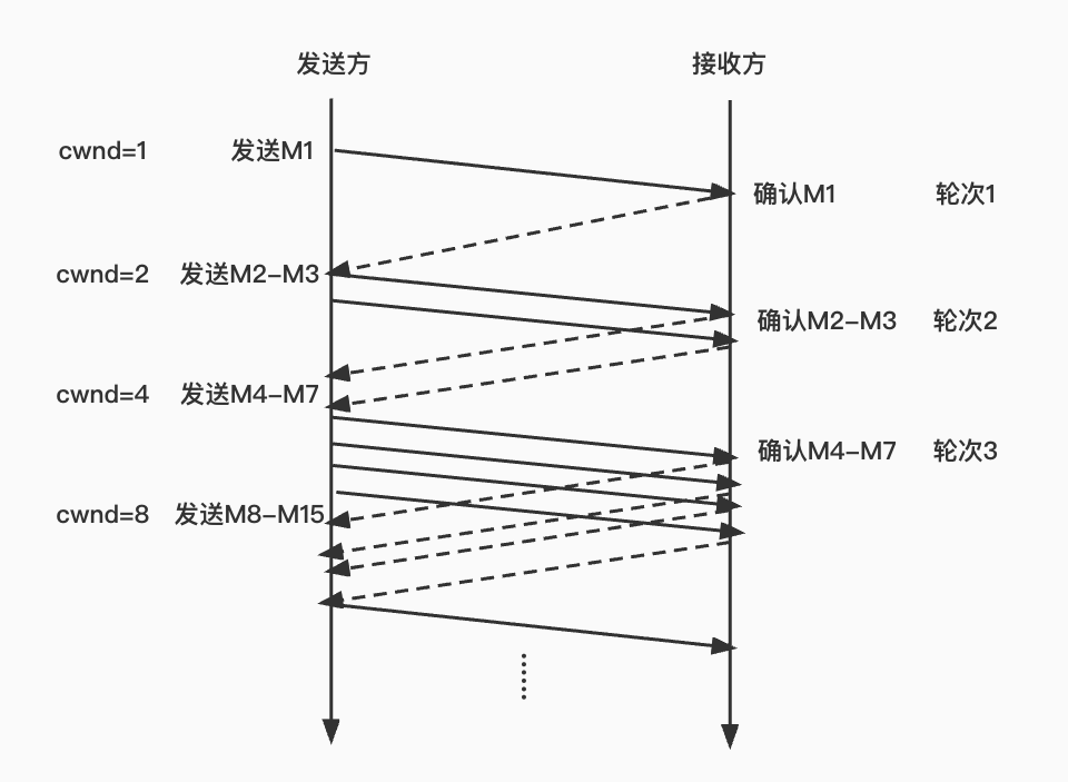 慢开始算法