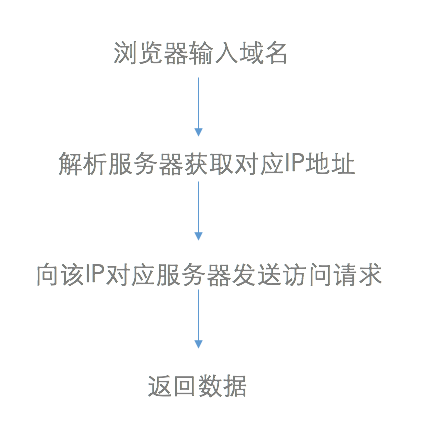 传统网站访问流程