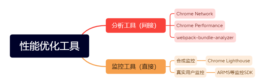 性能优化工具