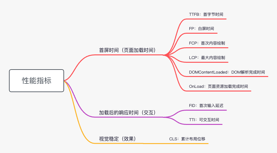 性能指标